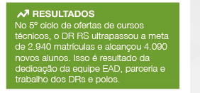 Resultados - No 5º ciclo de ofertas de cursos técnicos, o DR RS ultrapassou a meta de 2.940 matrículas e alcançou 4.090 novos alunos. Isso é resultado da dedicação da equipe EAD, parceria e trabalho dos DRs e polos.